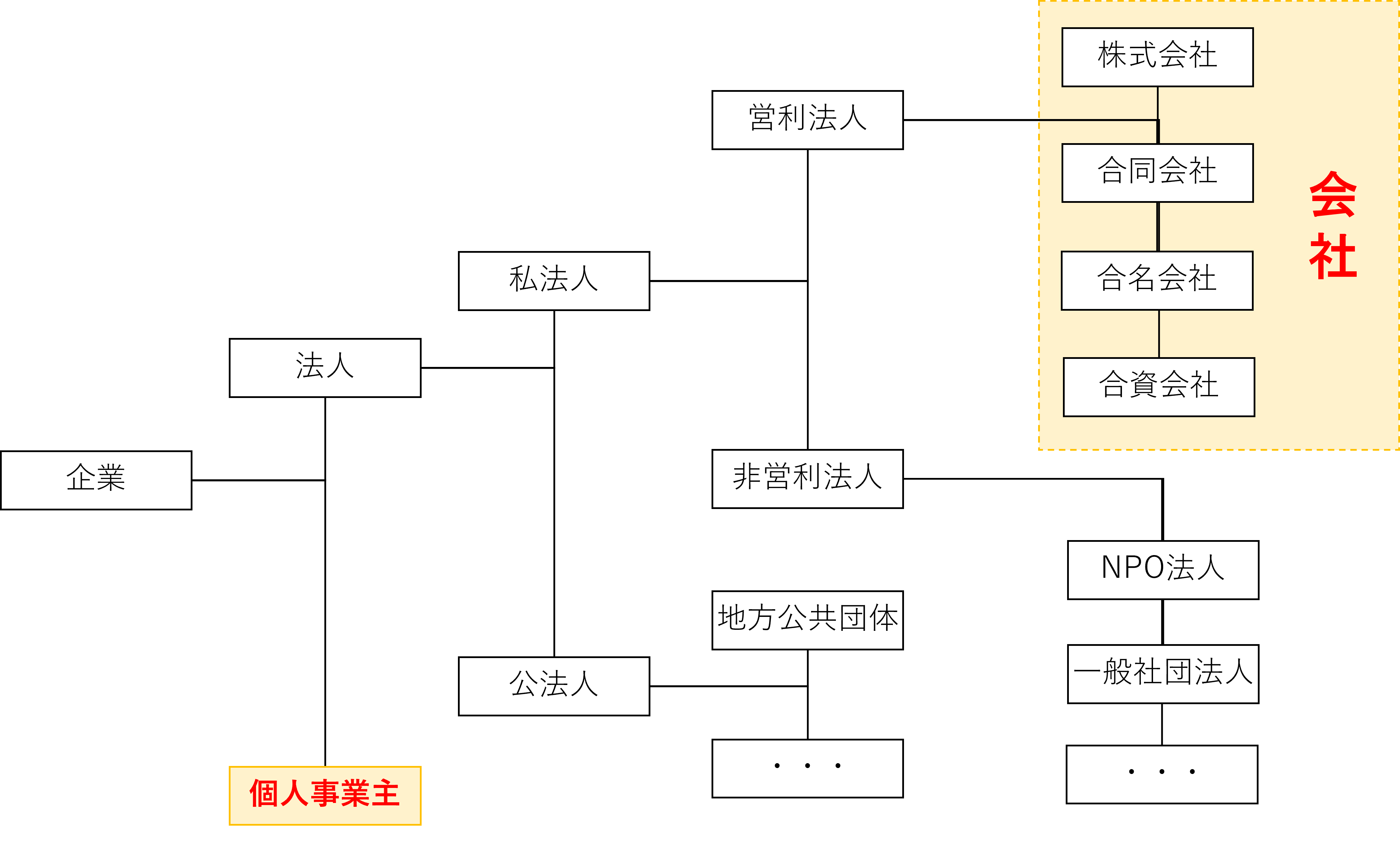 会社と個人事業主の数